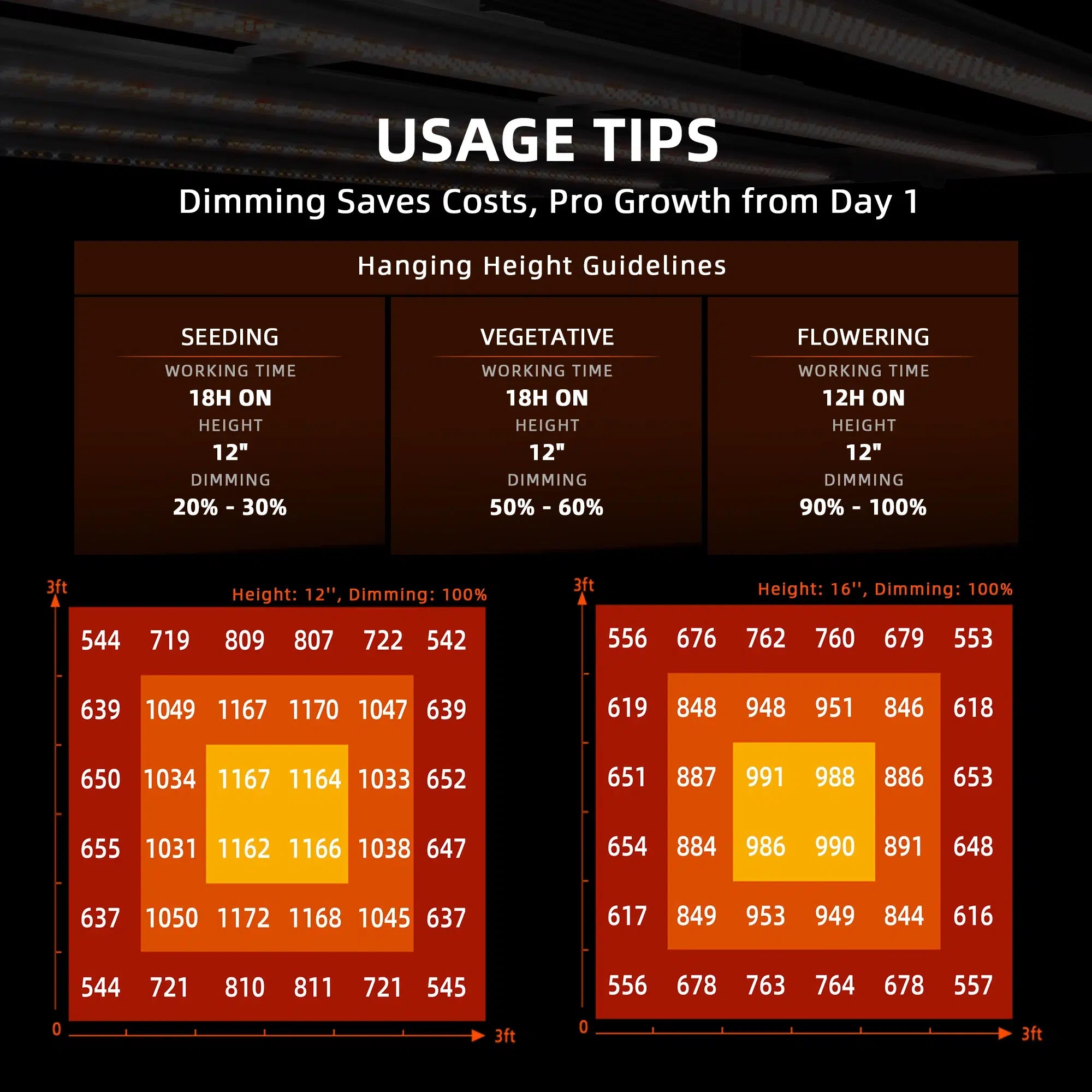 PPFD-Map Diagramm zur gleichmäßigen Lichtverteilung der G3000 auf 90x90cm.