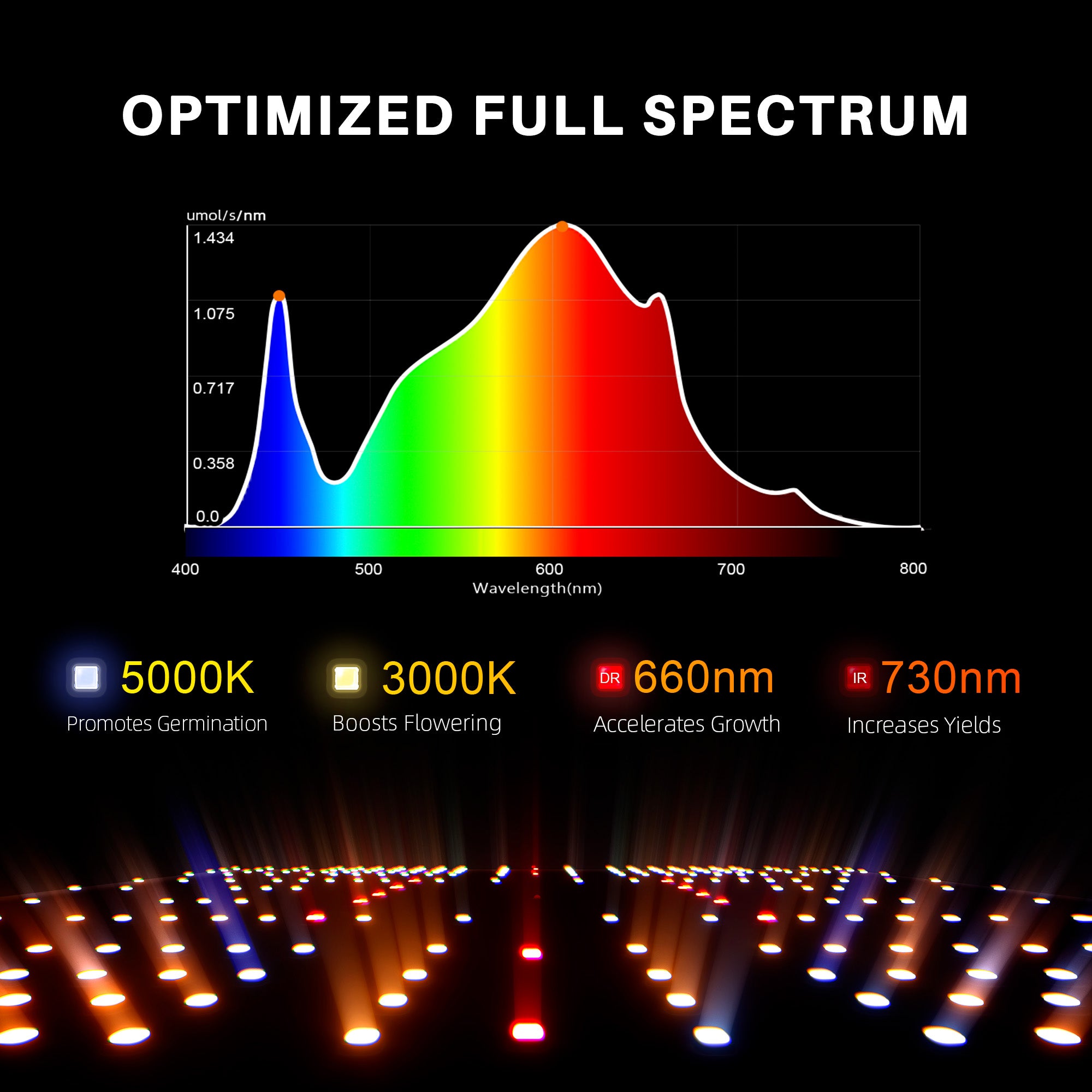 Grafik des SF1000D Vollspektrums inklusive Rot- und IR-Anteilen.
