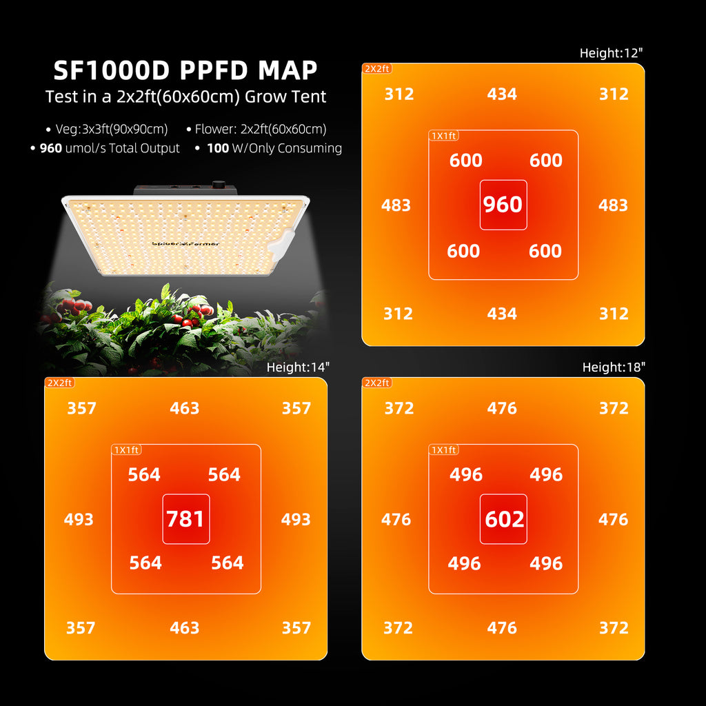 PPFD-Verteilungskarte der 100W SF1000D auf einer Fläche von 60x60 cm.
