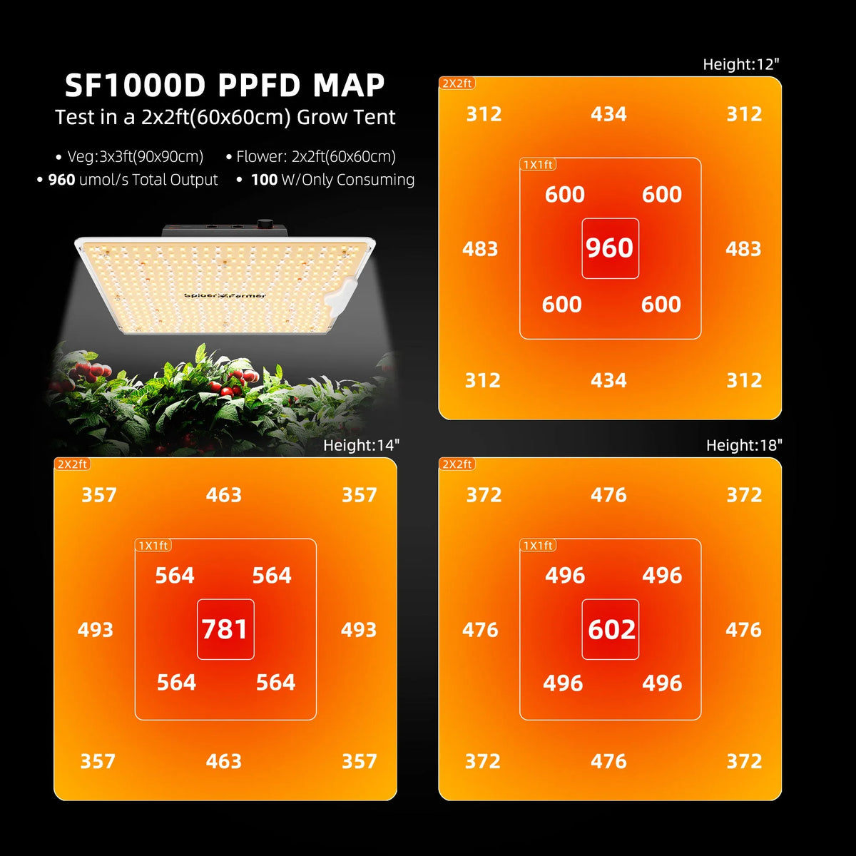 LED grow light panel illuminating leafy plants, with PPFD heat maps showing coverage at three hanging heights