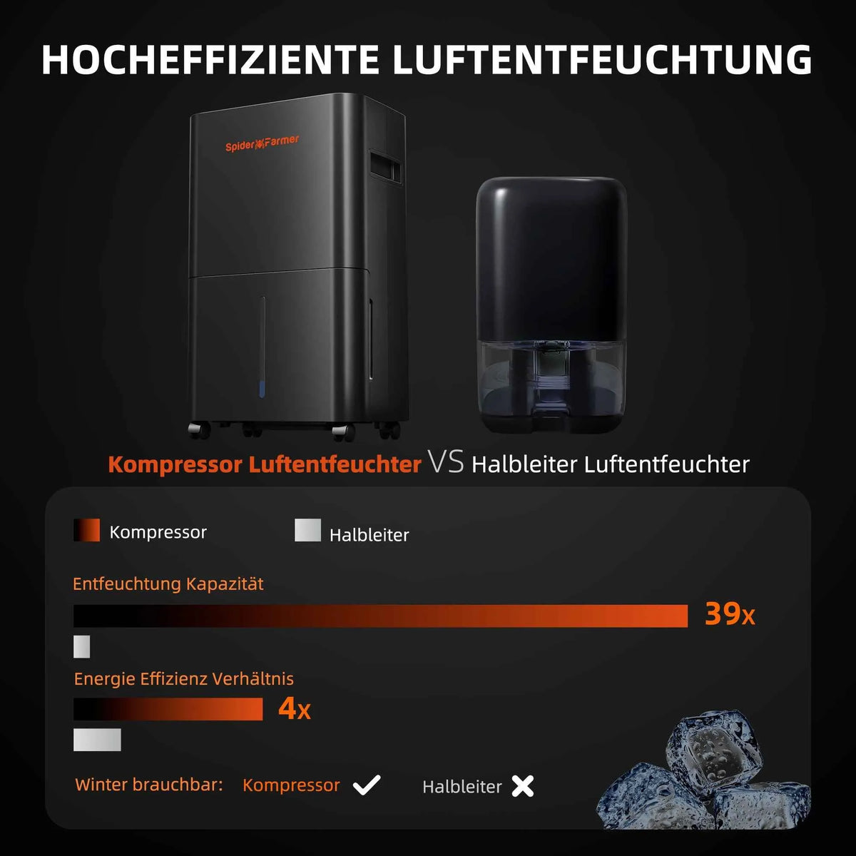 Spider Farmer Luftentfeuchter |  15L/Tag + Klimasensor
