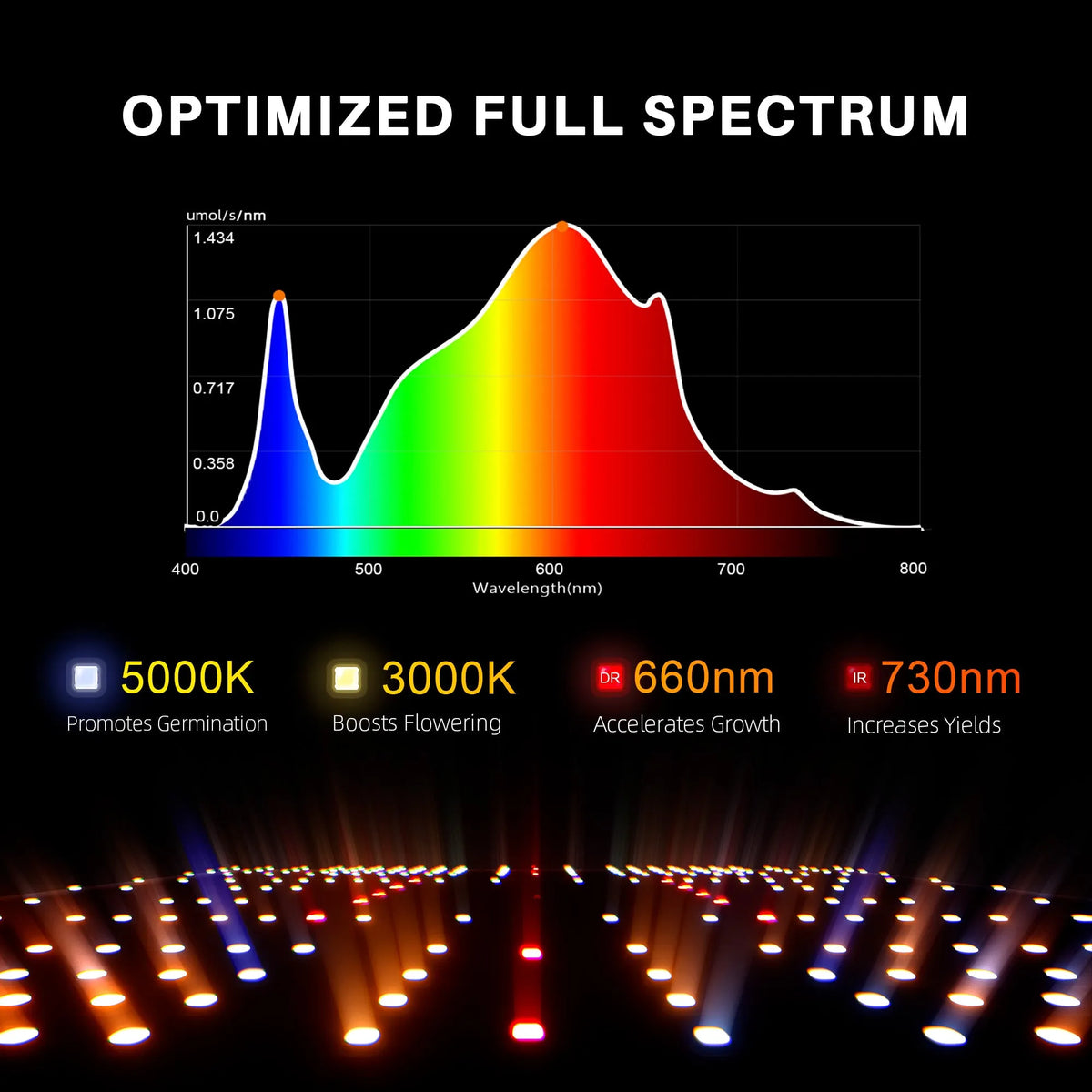 Black full-spectrum grow light graphic with wavelength chart, colored spectrum LEDs, and four labeled lighting modes