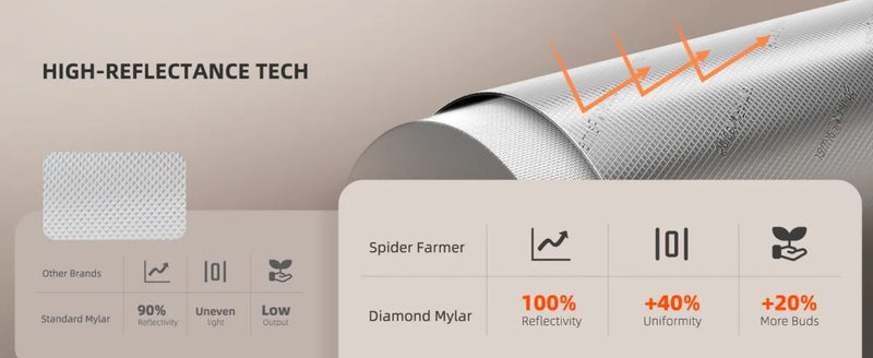 Spider Farmer 90x90x180cm Growzelt Pro | 2000D Oxford