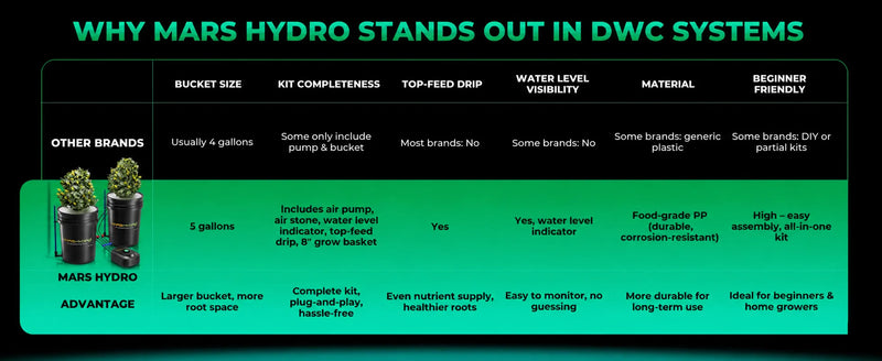 Mars Hydro DWC System Kit | 2 Buckets - 19 Liters with Top Drip