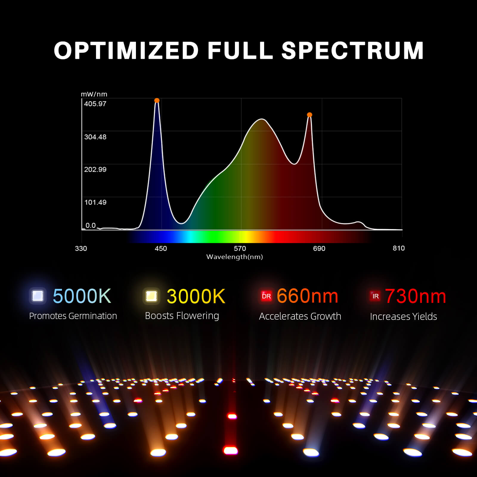 Spider Farmer SF4000 450W LED grow light with Bridgelux spectrum chart