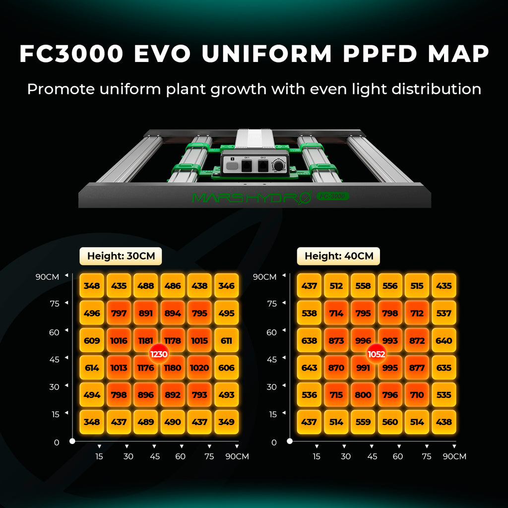 Gleichmäßige PPFD-Abdeckung durch das moderne Bar-Design der FC 3000-EVO.