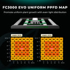 Gleichmäßige PPFD-Abdeckung durch das moderne Bar-Design der FC 3000-EVO.
