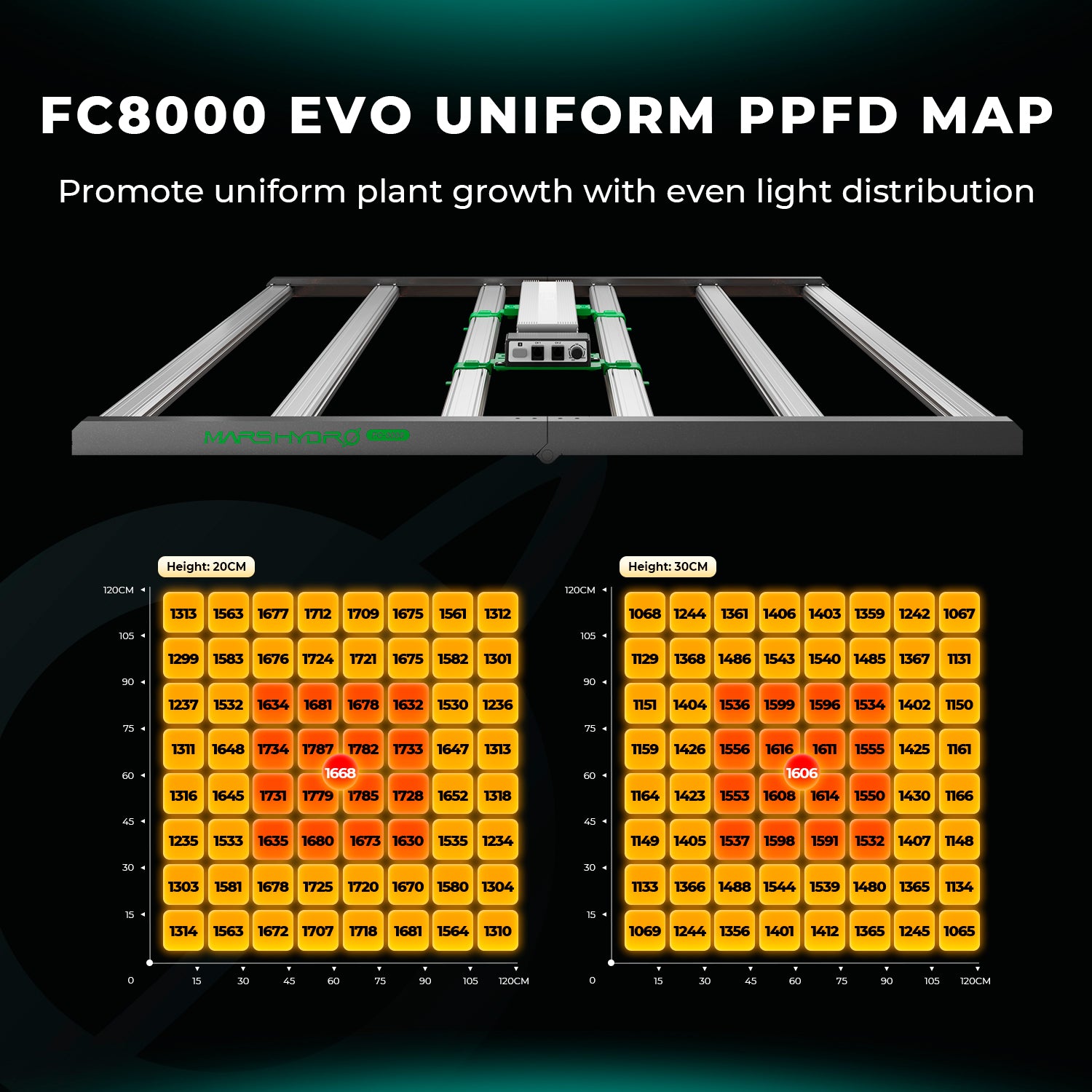 PPFD-Verteilungsgrafik der Mars Hydro FC8000-EVO auf 150x150 cm Fläche