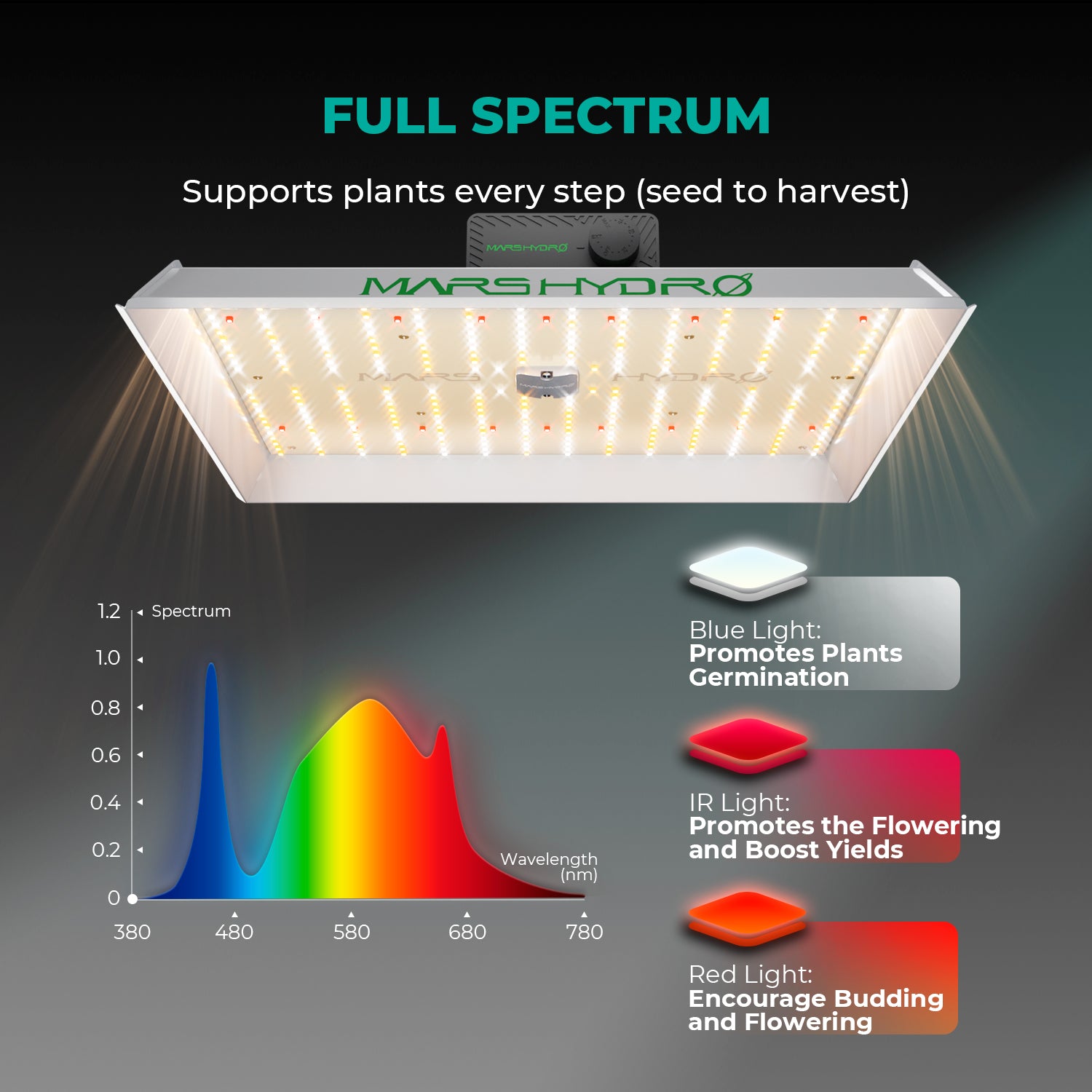 Mars Hydro TS1000-B smart grow tent LED grow light with blue and red spectrum lighting shown in a product graphic
