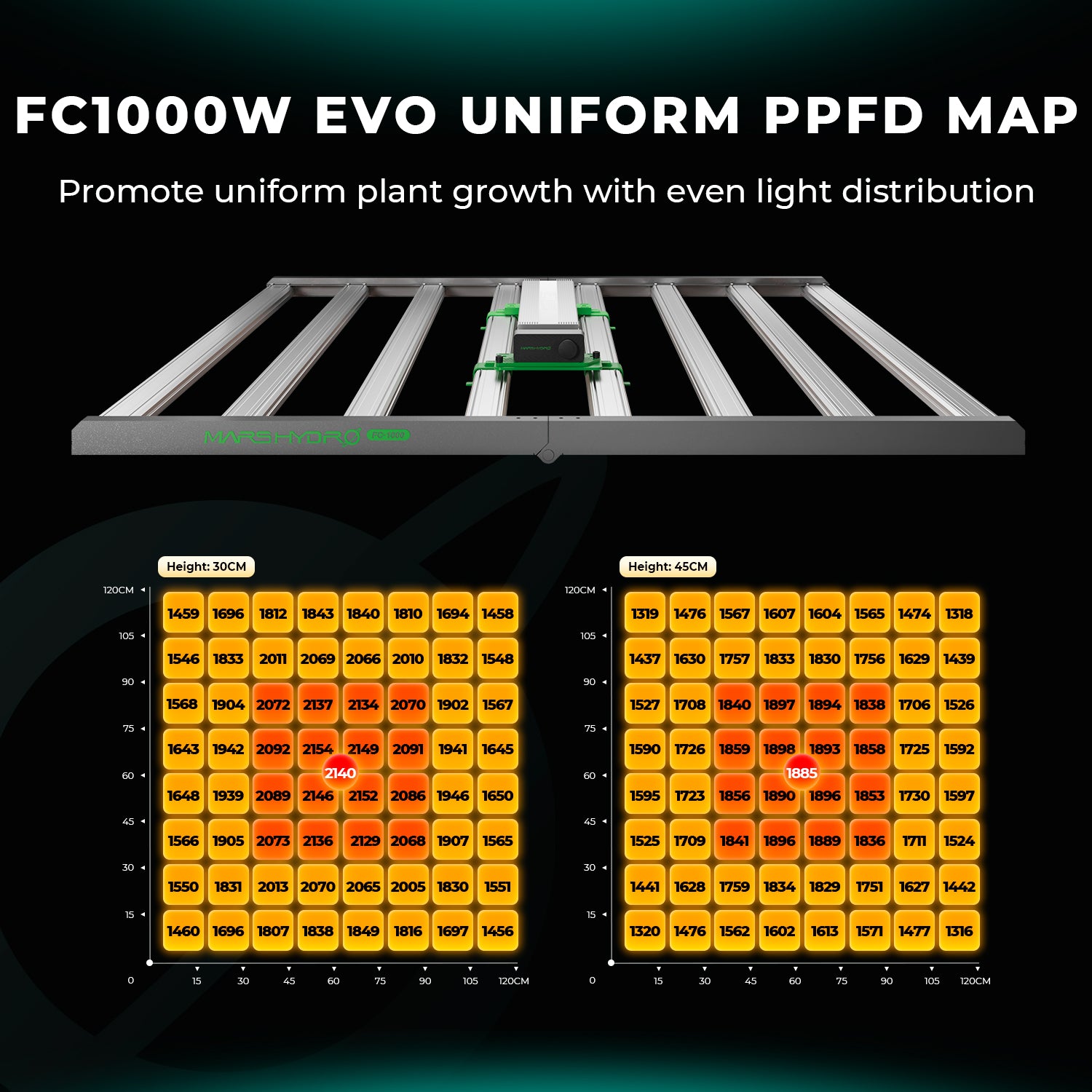PPFD Messwerte der Mars Hydro FC1000W-EVO bis zu 2900 μmol pro Sekunde