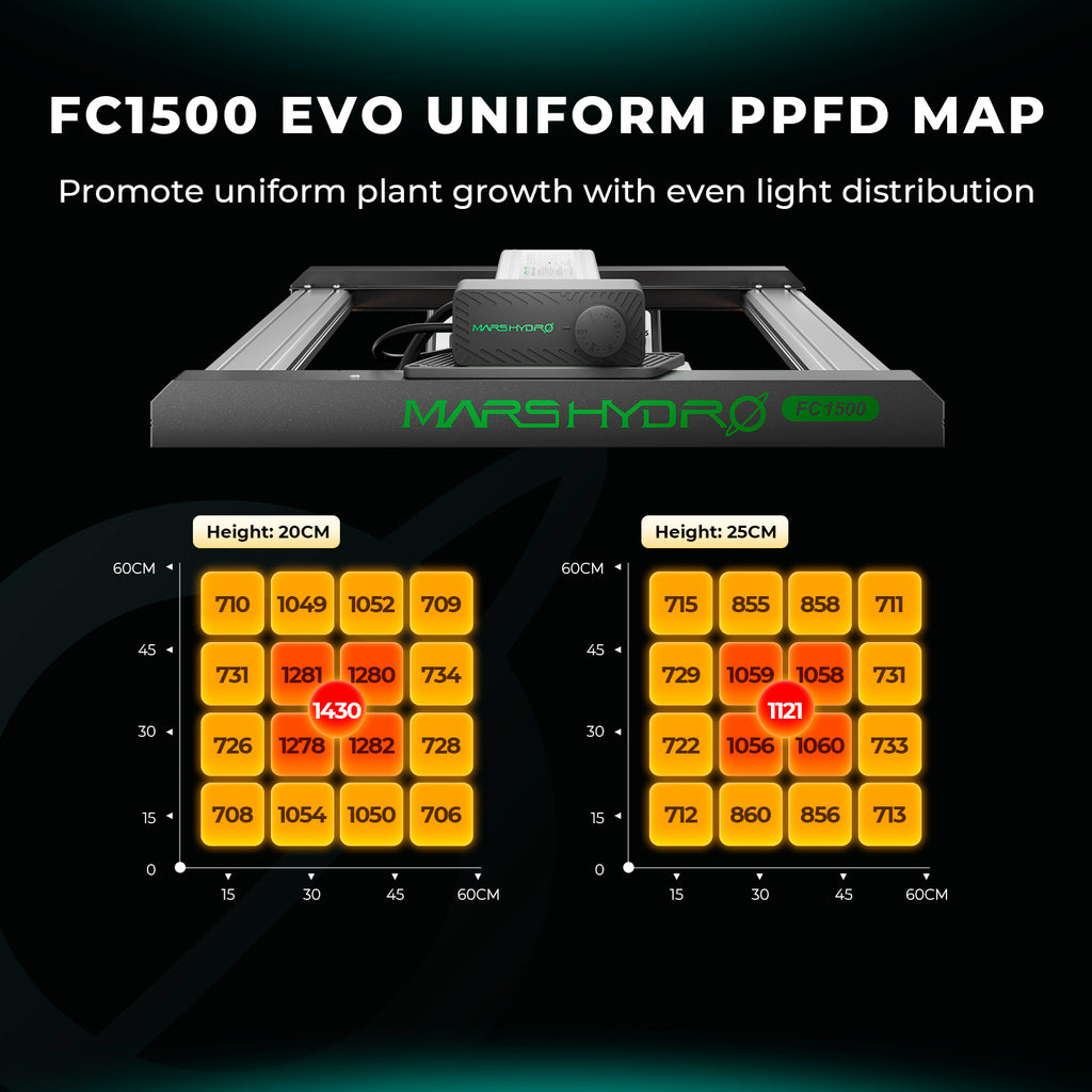 Gleichmäßige PPFD-Verteilung durch das Bar-Design der FC 1500-EVO.