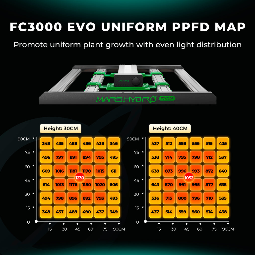 PPFD-Verteilungsgrafik der Mars Hydro FC 3000-EVO auf 100x100 cm Fläche