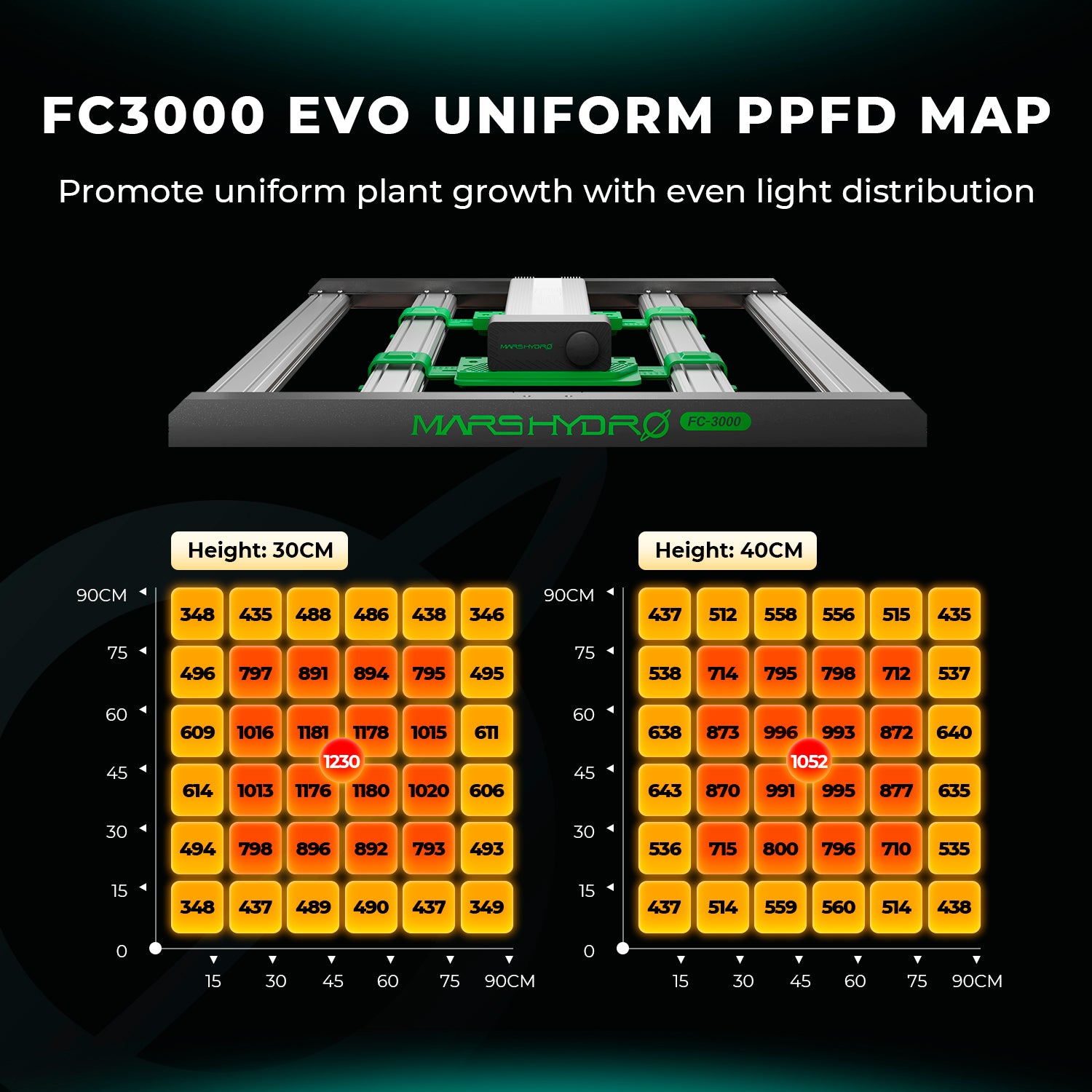 Gleichmäßige Lichtverteilung durch das Design der FC 3000-EVO Bar-LED.