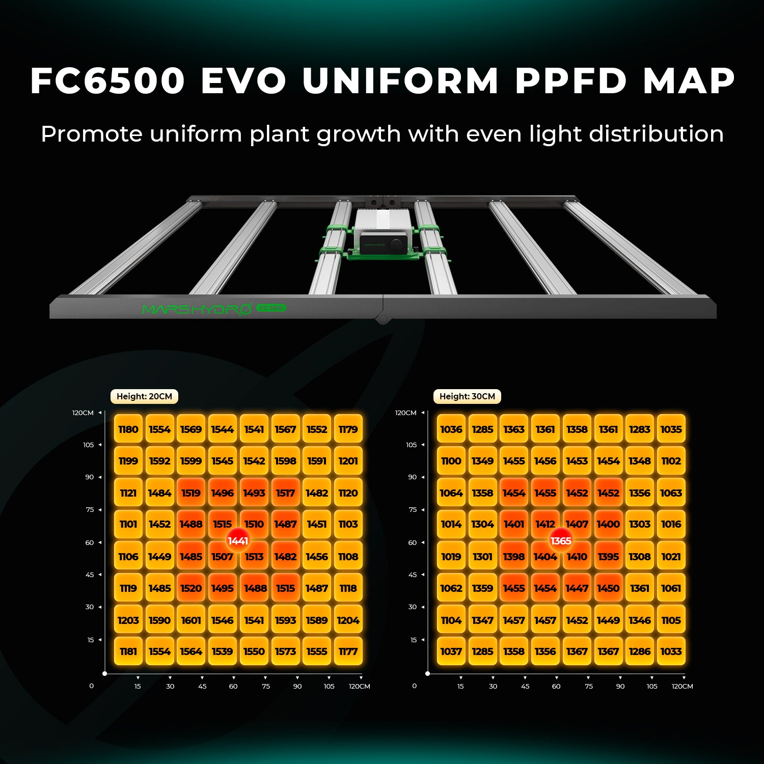 PPFD-Verteilungsgrafik der Mars Hydro FC 6500-EVO auf 150x150 cm Fläche