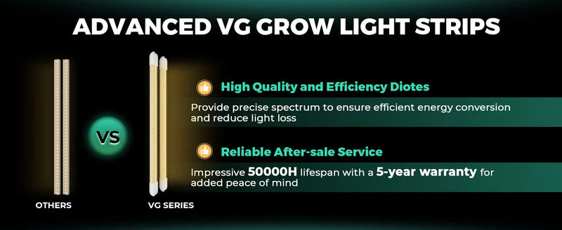 Black comparison graphic showing two vertical grow light strips labeled Others and VG Series, with efficiency and warranty