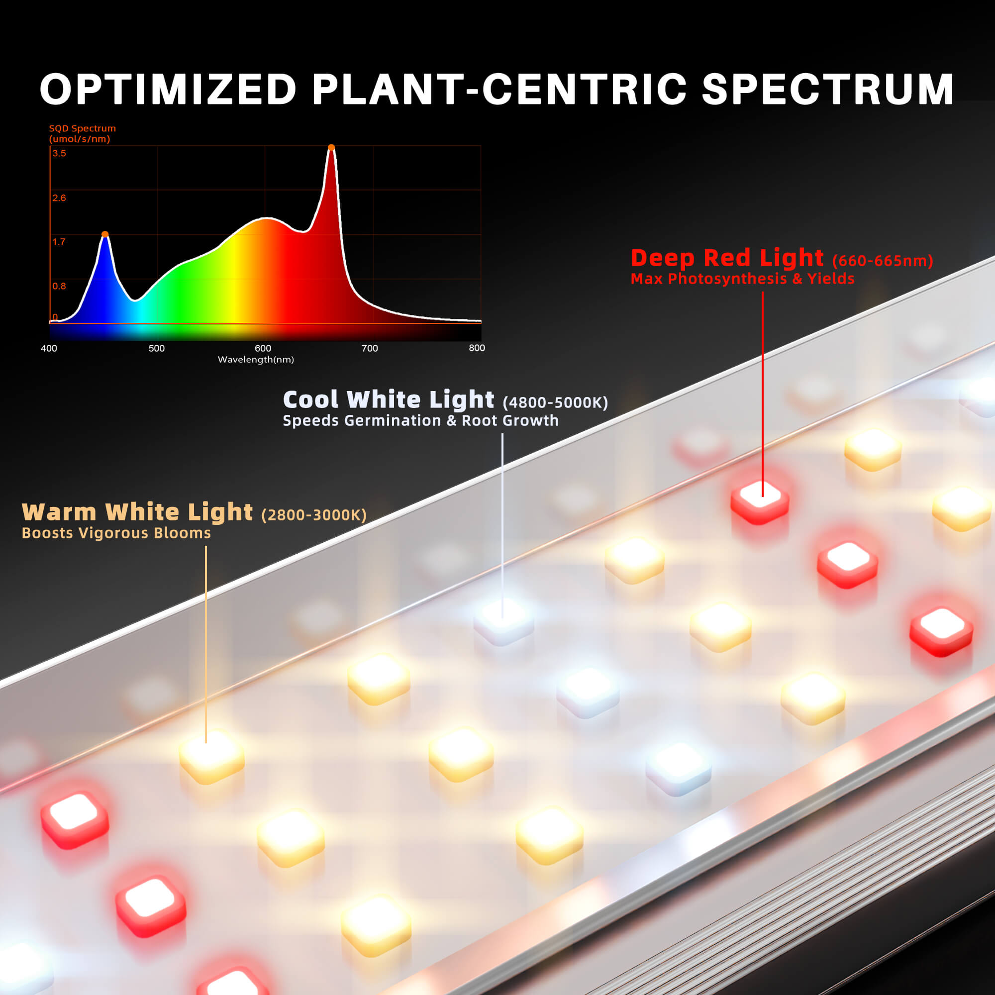 Grafik des SE1500 Vollspektrums mit 660nm und 3000K Anteilen.