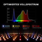Spider Farmer SF1000 100W Bridgelux LED grow light with light spectrum showing 660nm and 730nm