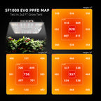PPFD: PPFD-Map Diagramm zur Veranschaulichung der Lichtintensität auf 70x70cm Fläche.