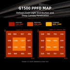 G1500 PPFD MAP graphic showing seedling, vegetative, and flowering light levels in two grow tent charts