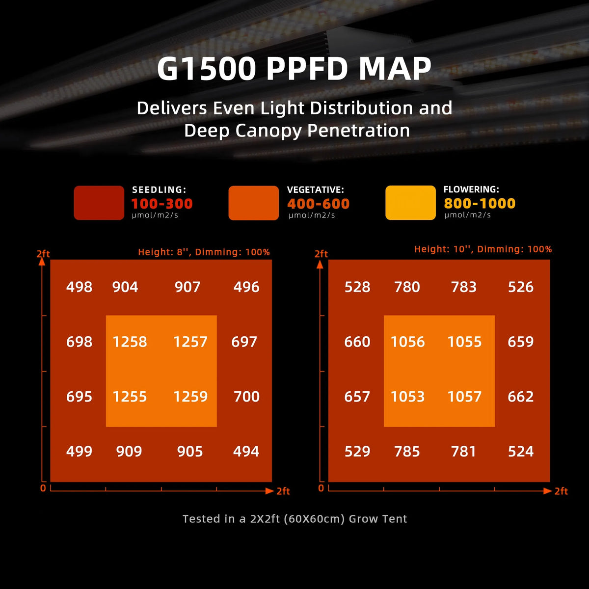 G1500 PPFD MAP graphic showing seedling, vegetative, and flowering light levels in two grow tent charts