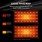 PPFD-Map der G4500 für eine gleichmäßige Ausleuchtung auf 70x140cm