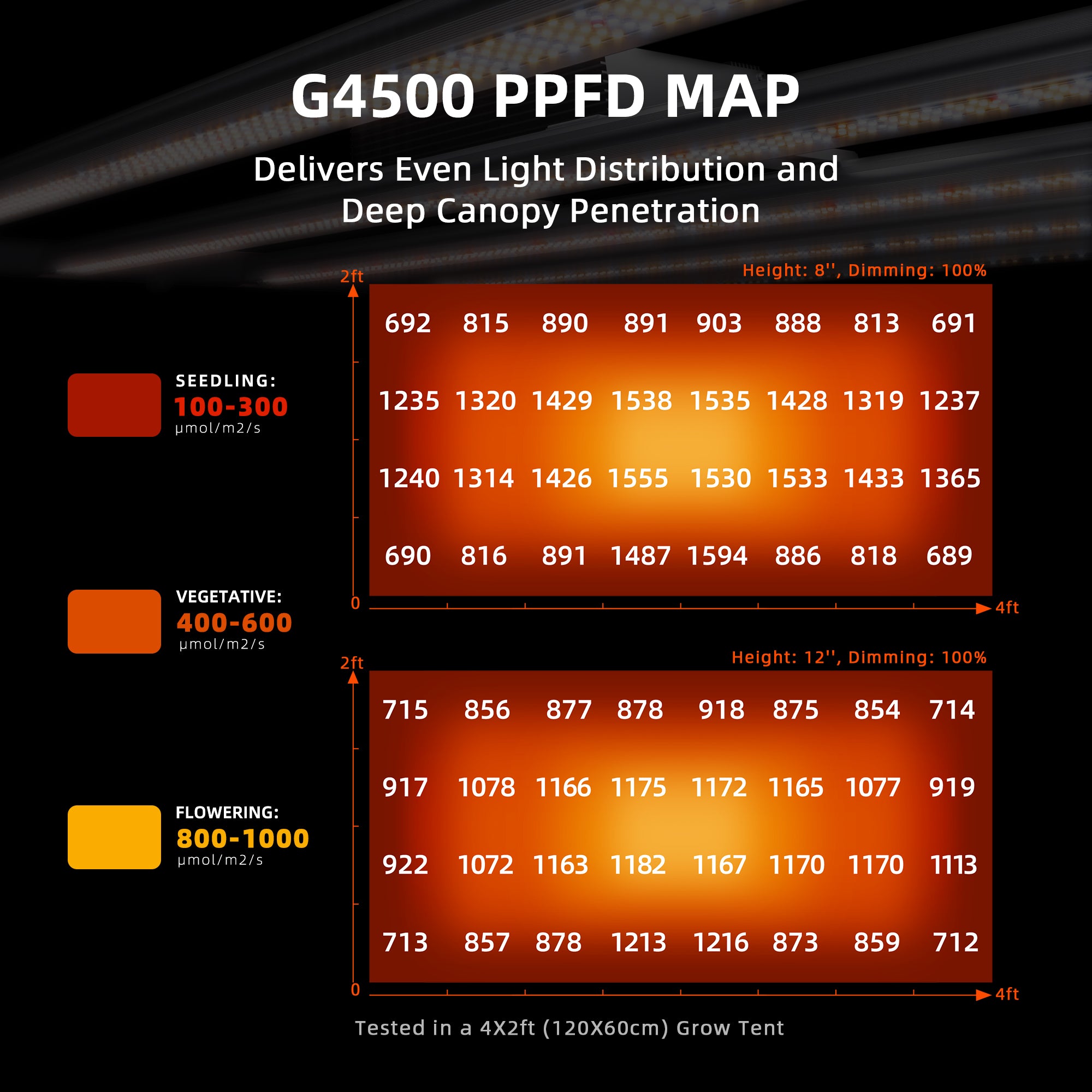 PPFD-Map der G4500 für eine gleichmäßige Ausleuchtung auf 70x140cm