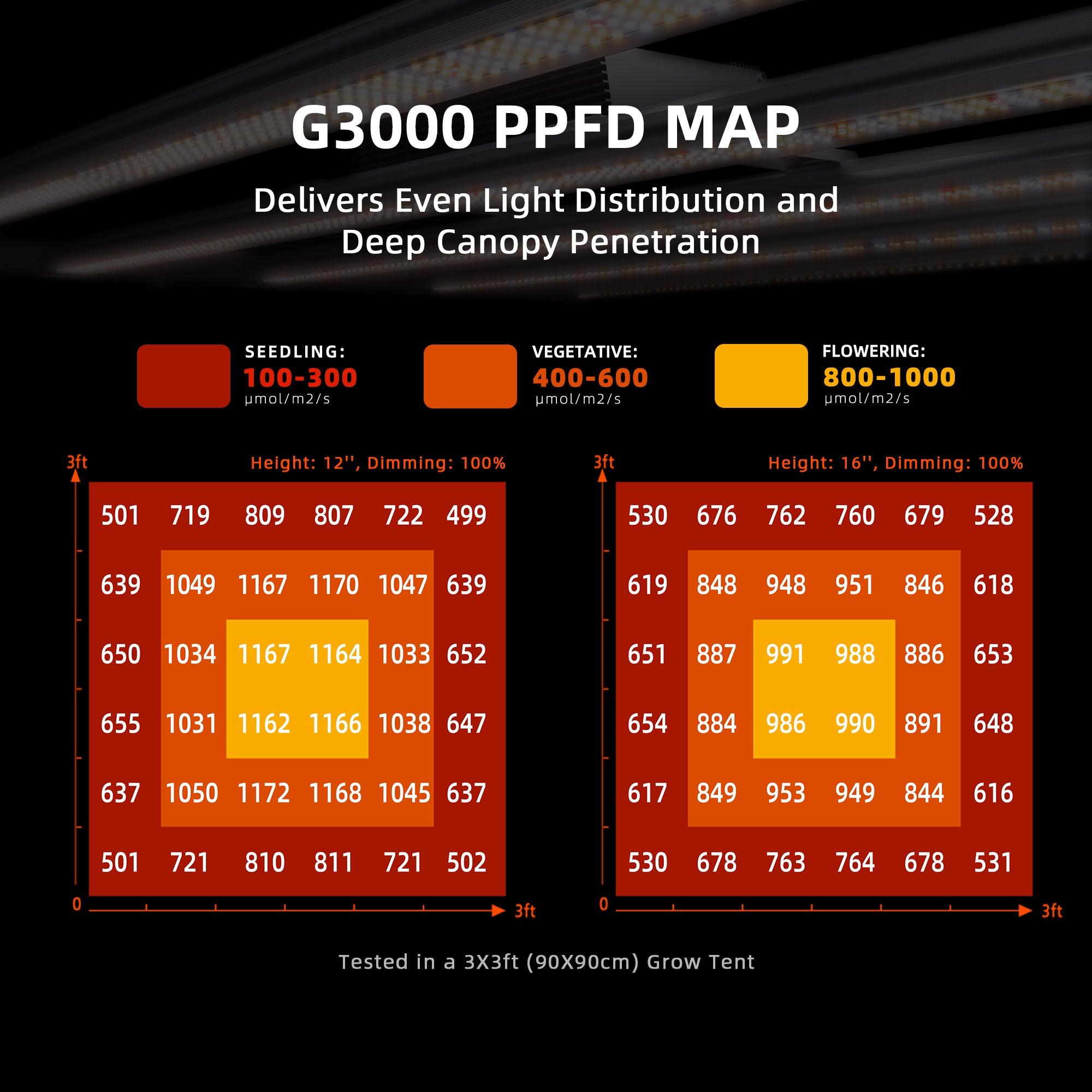 11. PPFD-Map Diagramm der G3000 LED zur Lichtverteilung auf 90x90cm Fläche.