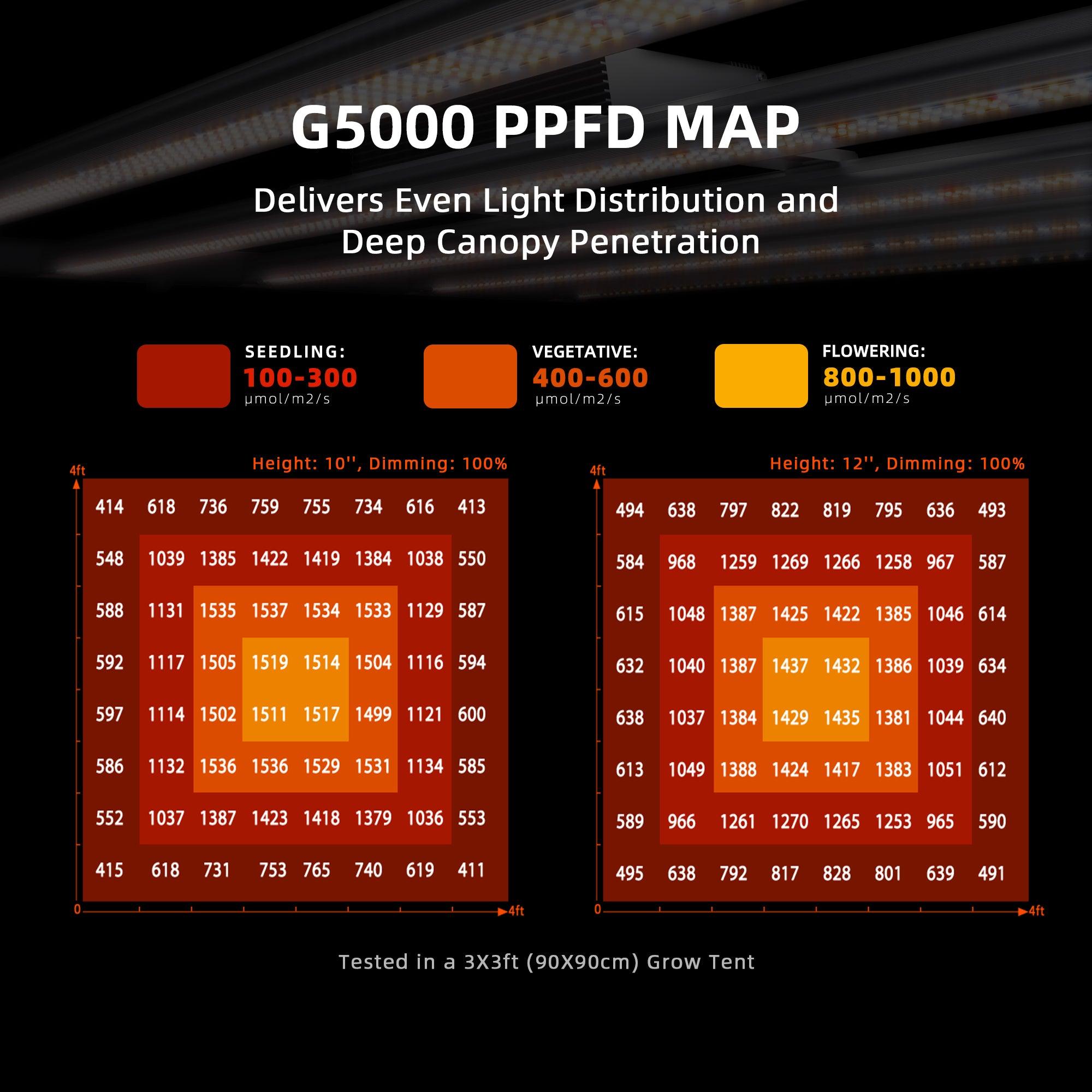 PPFD-Map-Spider-Farmer-G5000-120x120-Zelt-Ausleuchtung.