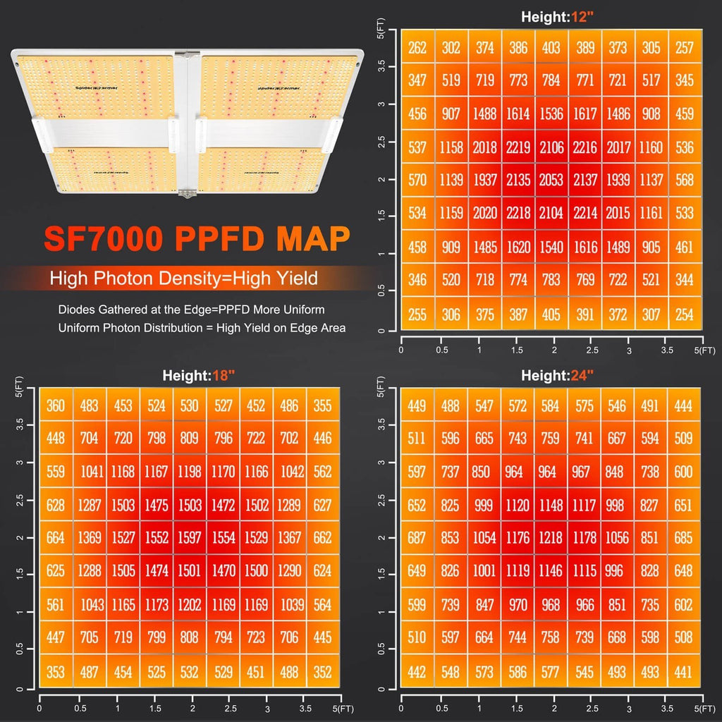 Illustration der gleichmäßigen PPFD-Verteilung der 650W SF7000 auf 1,5 x 1,5 m.