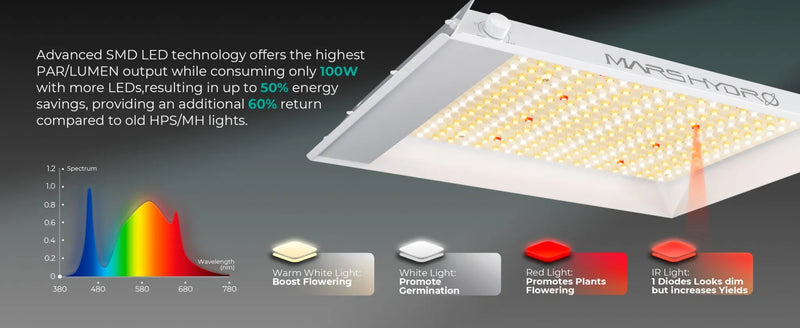 White rectangular LED plant grow light with dense yellow and red bulbs, hanging above a colorful light spectrum graph