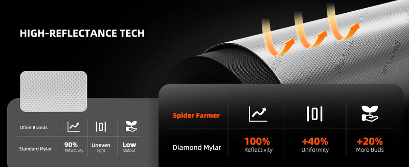 Spider Farmer 100x100x200cm Growzelt | 1680D Oxford