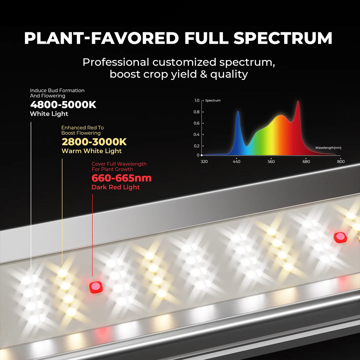 Silver full-spectrum LED grow light panel with white, warm white, and red diodes, shown with a spectrum chart