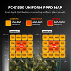 FC-E1500 uniform PPFD map showing seedling, vegetation, and flower light levels with two plant canopy charts
