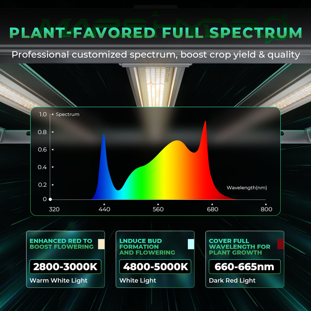 Spektraldiagramm der Mars Hydro FC-E 1000W mit Bridgelux Chips
