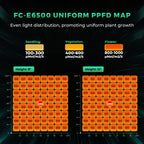Mars Hydro FC-E6500 LED grow light with 730W power — designed for uniform light distribution to enhance plant growth