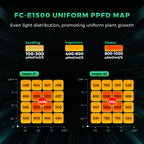 Vollspektrum-Grafik der FC-E1500 für Wuchs- und Blütephasen.